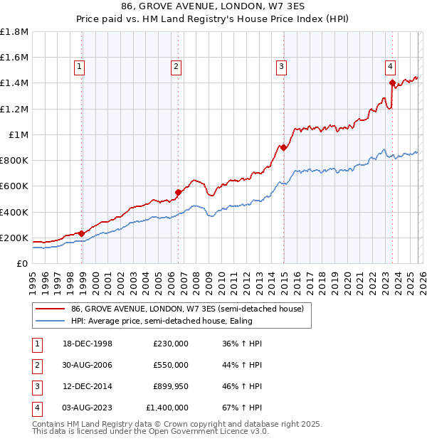 86, GROVE AVENUE, LONDON, W7 3ES: Price paid vs HM Land Registry's House Price Index