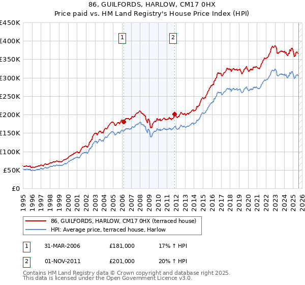 86, GUILFORDS, HARLOW, CM17 0HX: Price paid vs HM Land Registry's House Price Index