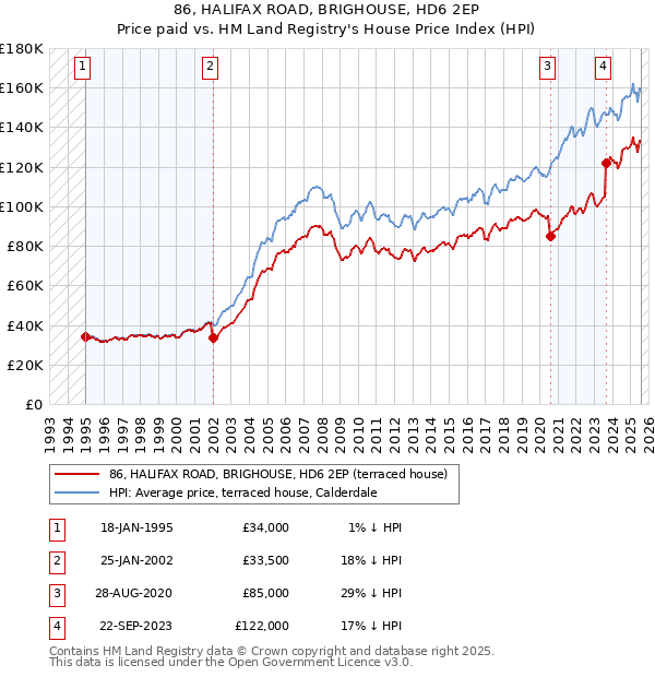 86, HALIFAX ROAD, BRIGHOUSE, HD6 2EP: Price paid vs HM Land Registry's House Price Index