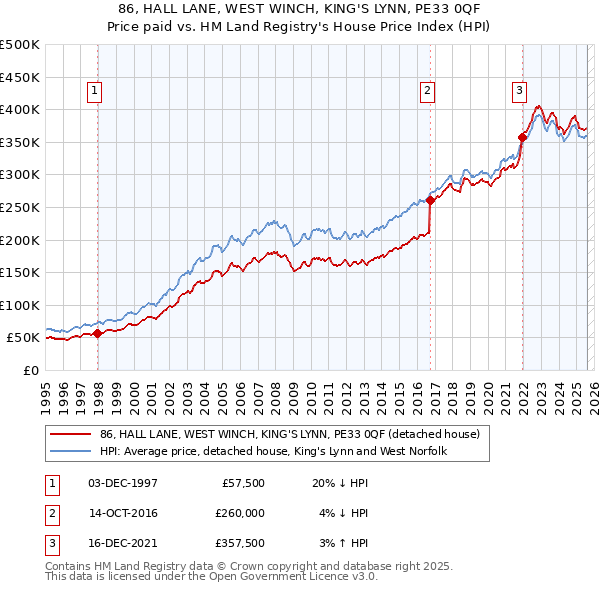 86, HALL LANE, WEST WINCH, KING'S LYNN, PE33 0QF: Price paid vs HM Land Registry's House Price Index