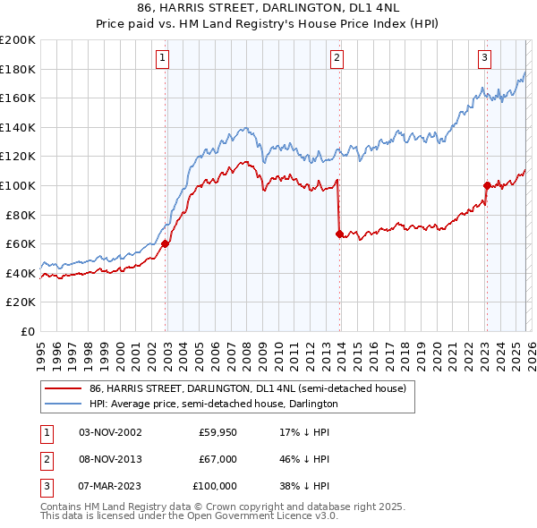 86, HARRIS STREET, DARLINGTON, DL1 4NL: Price paid vs HM Land Registry's House Price Index