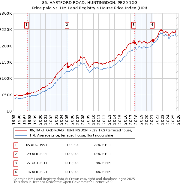 86, HARTFORD ROAD, HUNTINGDON, PE29 1XG: Price paid vs HM Land Registry's House Price Index