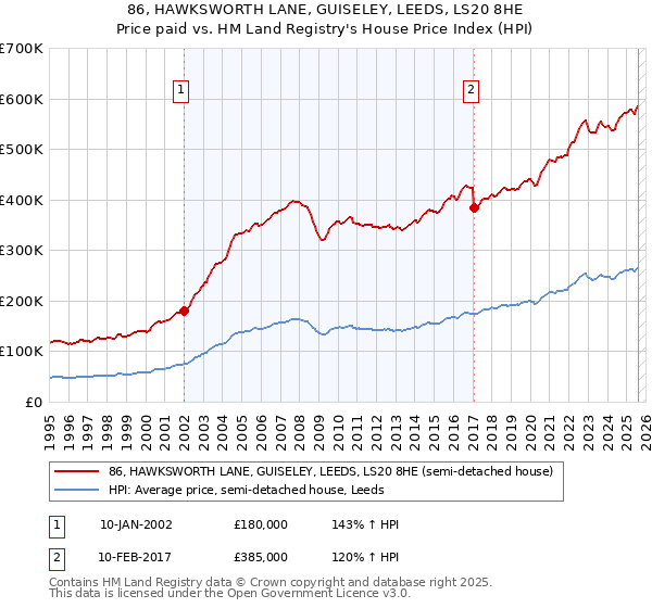 86, HAWKSWORTH LANE, GUISELEY, LEEDS, LS20 8HE: Price paid vs HM Land Registry's House Price Index