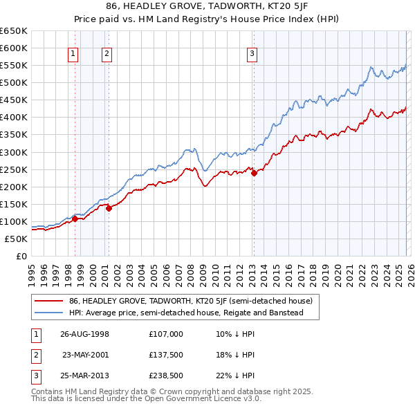 86, HEADLEY GROVE, TADWORTH, KT20 5JF: Price paid vs HM Land Registry's House Price Index