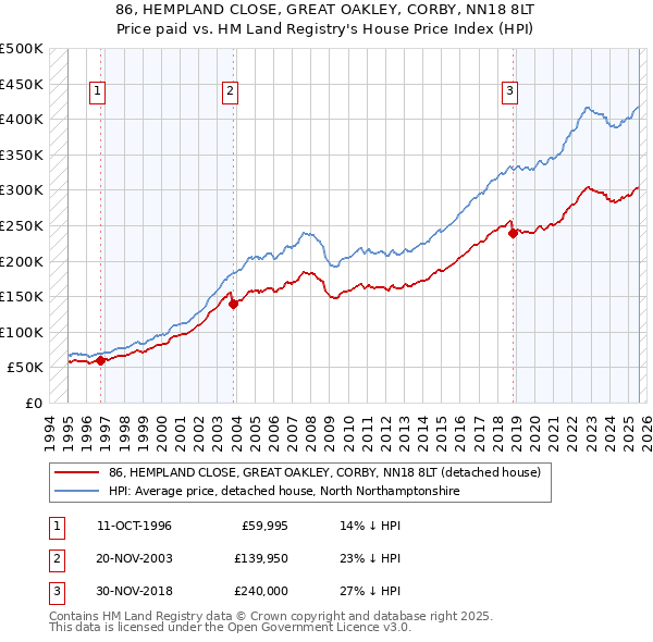 86, HEMPLAND CLOSE, GREAT OAKLEY, CORBY, NN18 8LT: Price paid vs HM Land Registry's House Price Index
