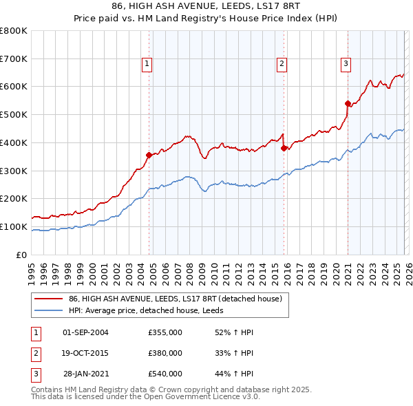 86, HIGH ASH AVENUE, LEEDS, LS17 8RT: Price paid vs HM Land Registry's House Price Index