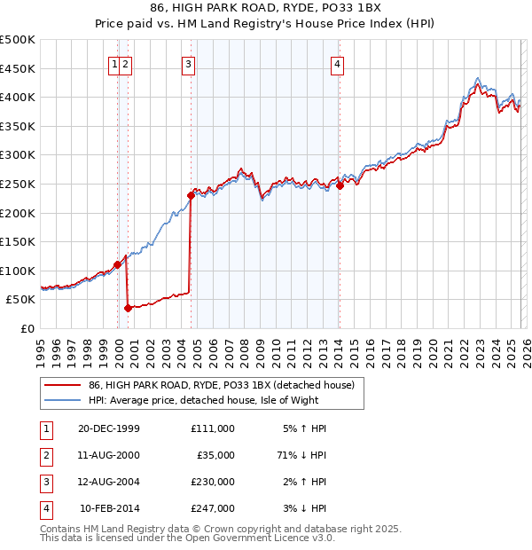 86, HIGH PARK ROAD, RYDE, PO33 1BX: Price paid vs HM Land Registry's House Price Index