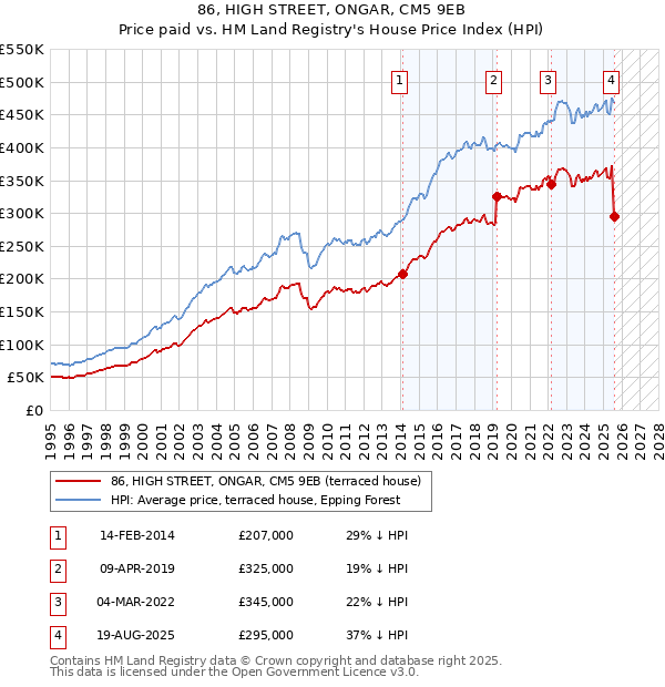 86, HIGH STREET, ONGAR, CM5 9EB: Price paid vs HM Land Registry's House Price Index