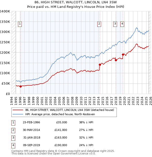 86, HIGH STREET, WALCOTT, LINCOLN, LN4 3SW: Price paid vs HM Land Registry's House Price Index