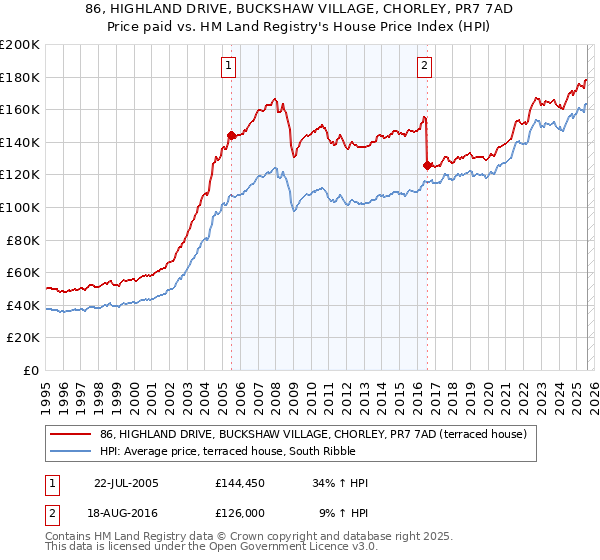 86, HIGHLAND DRIVE, BUCKSHAW VILLAGE, CHORLEY, PR7 7AD: Price paid vs HM Land Registry's House Price Index