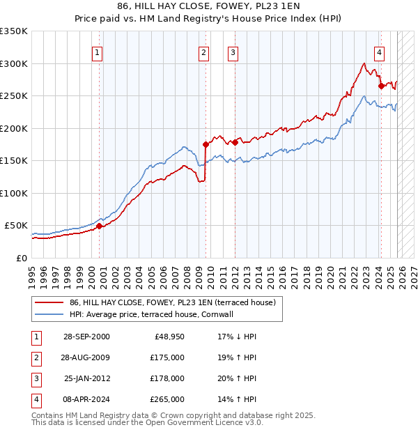 86, HILL HAY CLOSE, FOWEY, PL23 1EN: Price paid vs HM Land Registry's House Price Index