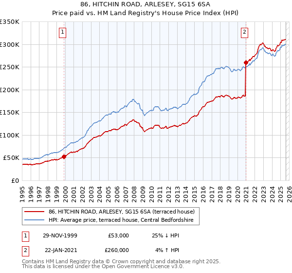 86, HITCHIN ROAD, ARLESEY, SG15 6SA: Price paid vs HM Land Registry's House Price Index