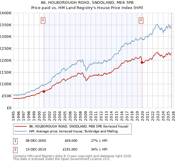 86, HOLBOROUGH ROAD, SNODLAND, ME6 5PB: Price paid vs HM Land Registry's House Price Index