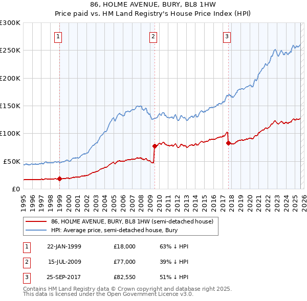 86, HOLME AVENUE, BURY, BL8 1HW: Price paid vs HM Land Registry's House Price Index