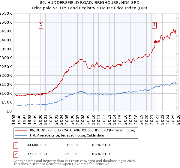 86, HUDDERSFIELD ROAD, BRIGHOUSE, HD6 3RD: Price paid vs HM Land Registry's House Price Index