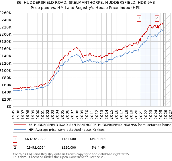 86, HUDDERSFIELD ROAD, SKELMANTHORPE, HUDDERSFIELD, HD8 9AS: Price paid vs HM Land Registry's House Price Index