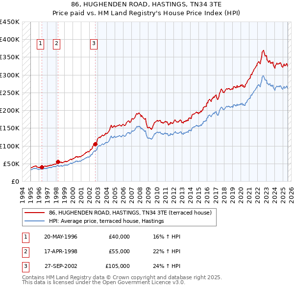 86, HUGHENDEN ROAD, HASTINGS, TN34 3TE: Price paid vs HM Land Registry's House Price Index