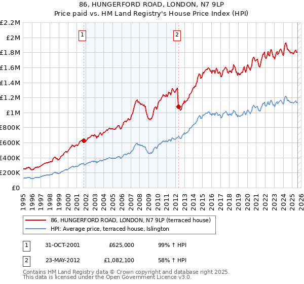86, HUNGERFORD ROAD, LONDON, N7 9LP: Price paid vs HM Land Registry's House Price Index