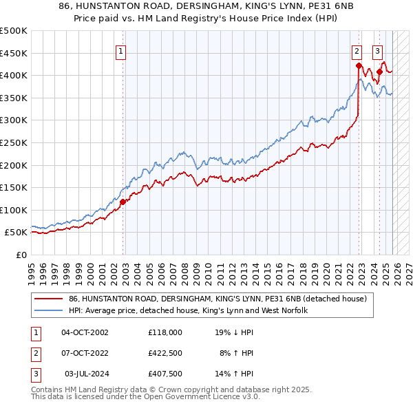 86, HUNSTANTON ROAD, DERSINGHAM, KING'S LYNN, PE31 6NB: Price paid vs HM Land Registry's House Price Index