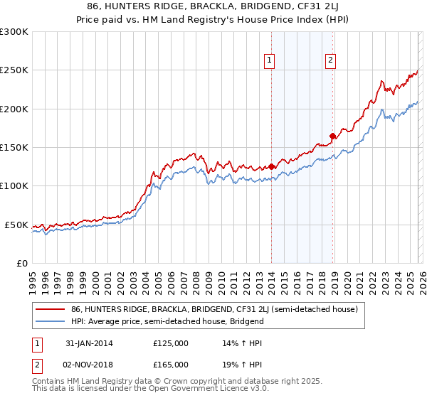 86, HUNTERS RIDGE, BRACKLA, BRIDGEND, CF31 2LJ: Price paid vs HM Land Registry's House Price Index