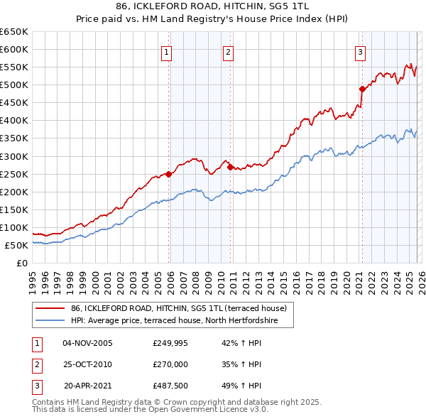 86, ICKLEFORD ROAD, HITCHIN, SG5 1TL: Price paid vs HM Land Registry's House Price Index