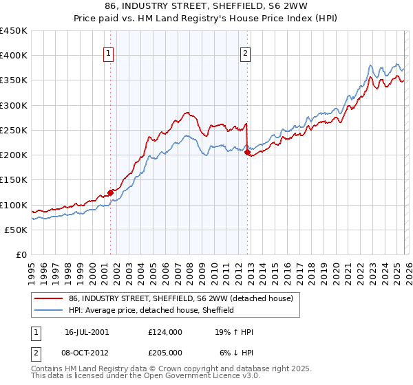 86, INDUSTRY STREET, SHEFFIELD, S6 2WW: Price paid vs HM Land Registry's House Price Index