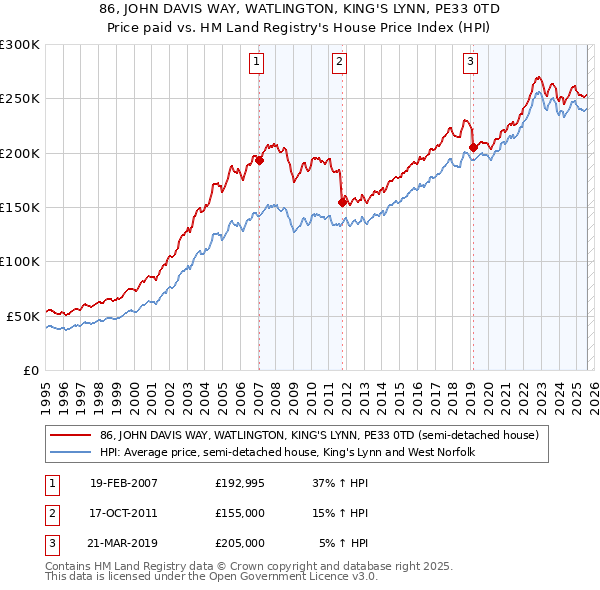 86, JOHN DAVIS WAY, WATLINGTON, KING'S LYNN, PE33 0TD: Price paid vs HM Land Registry's House Price Index