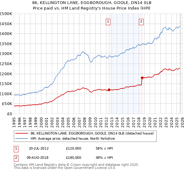 86, KELLINGTON LANE, EGGBOROUGH, GOOLE, DN14 0LB: Price paid vs HM Land Registry's House Price Index