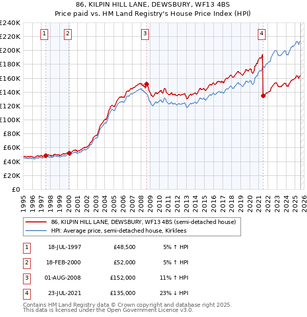 86, KILPIN HILL LANE, DEWSBURY, WF13 4BS: Price paid vs HM Land Registry's House Price Index