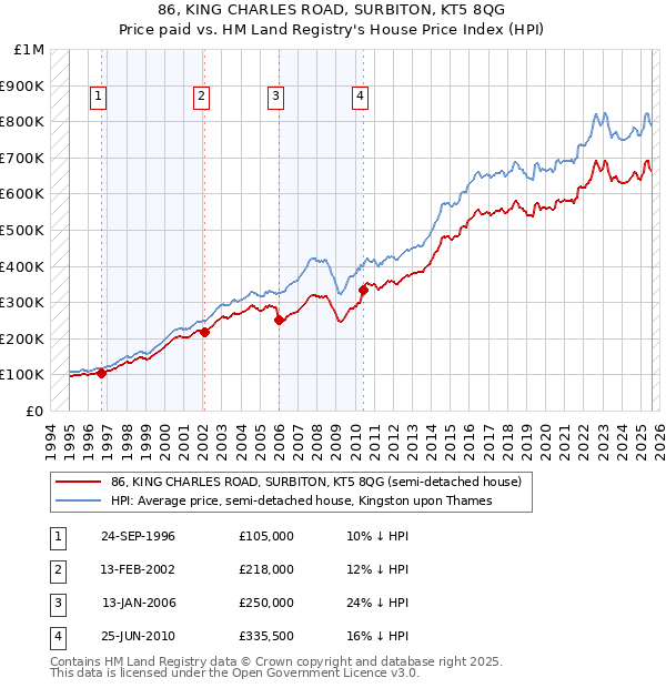 86, KING CHARLES ROAD, SURBITON, KT5 8QG: Price paid vs HM Land Registry's House Price Index