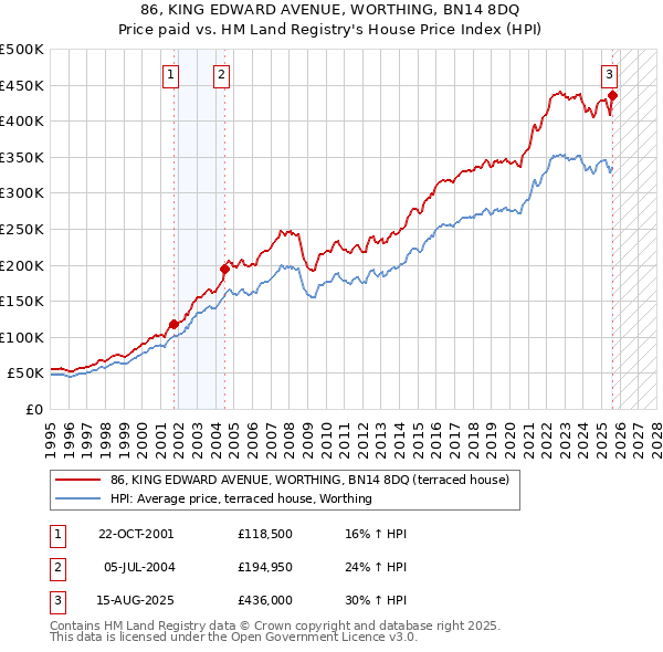 86, KING EDWARD AVENUE, WORTHING, BN14 8DQ: Price paid vs HM Land Registry's House Price Index