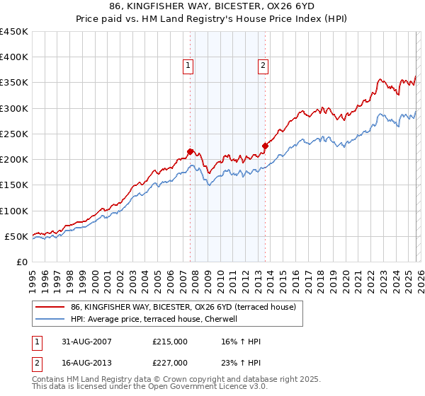 86, KINGFISHER WAY, BICESTER, OX26 6YD: Price paid vs HM Land Registry's House Price Index