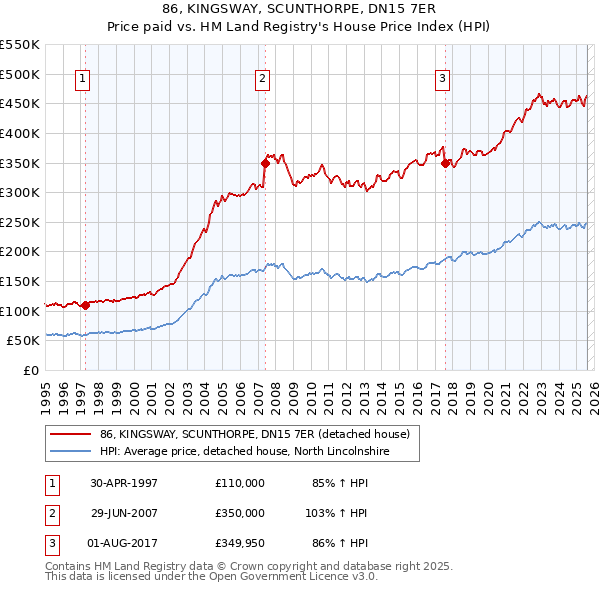 86, KINGSWAY, SCUNTHORPE, DN15 7ER: Price paid vs HM Land Registry's House Price Index