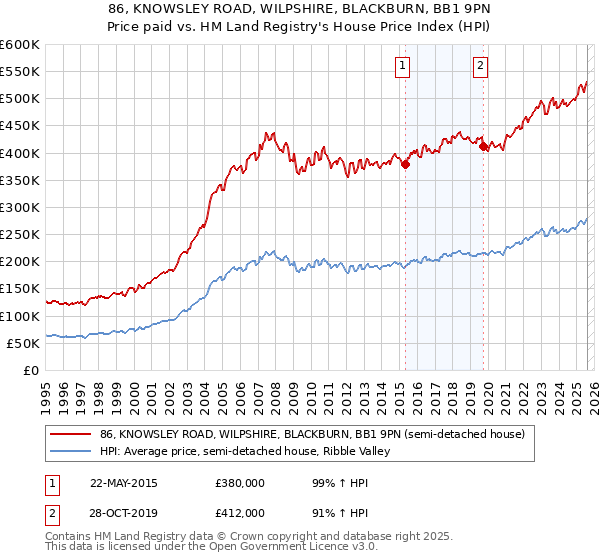 86, KNOWSLEY ROAD, WILPSHIRE, BLACKBURN, BB1 9PN: Price paid vs HM Land Registry's House Price Index