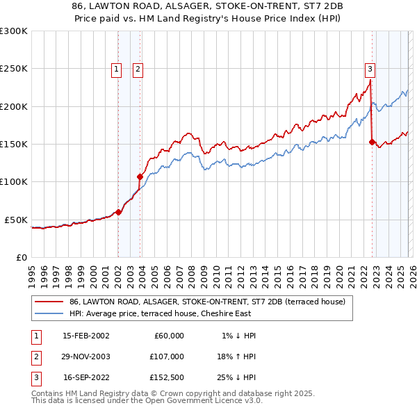 86, LAWTON ROAD, ALSAGER, STOKE-ON-TRENT, ST7 2DB: Price paid vs HM Land Registry's House Price Index