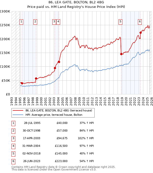 86, LEA GATE, BOLTON, BL2 4BG: Price paid vs HM Land Registry's House Price Index