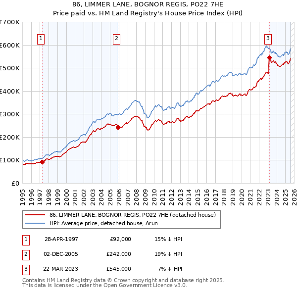86, LIMMER LANE, BOGNOR REGIS, PO22 7HE: Price paid vs HM Land Registry's House Price Index