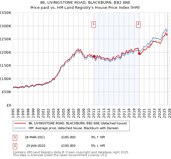 86, LIVINGSTONE ROAD, BLACKBURN, BB2 6NE: Price paid vs HM Land Registry's House Price Index