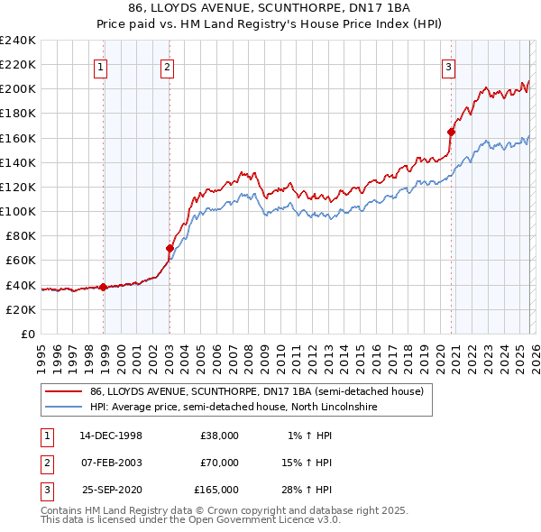 86, LLOYDS AVENUE, SCUNTHORPE, DN17 1BA: Price paid vs HM Land Registry's House Price Index