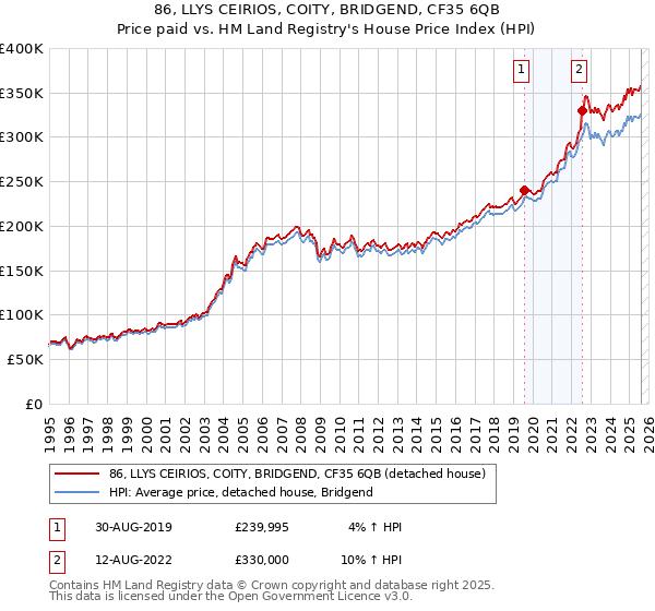 86, LLYS CEIRIOS, COITY, BRIDGEND, CF35 6QB: Price paid vs HM Land Registry's House Price Index