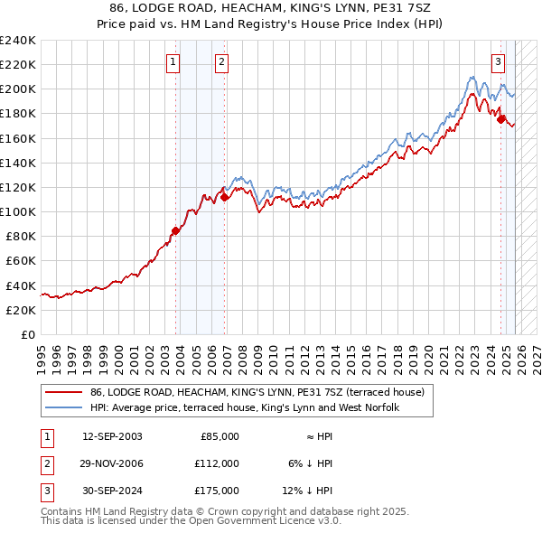 86, LODGE ROAD, HEACHAM, KING'S LYNN, PE31 7SZ: Price paid vs HM Land Registry's House Price Index