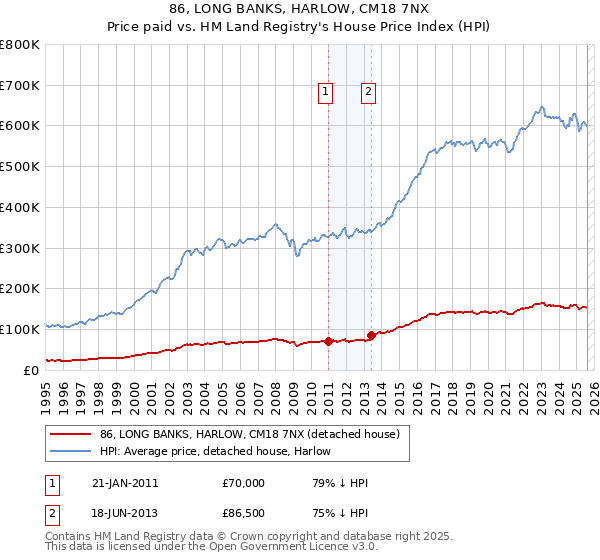86, LONG BANKS, HARLOW, CM18 7NX: Price paid vs HM Land Registry's House Price Index