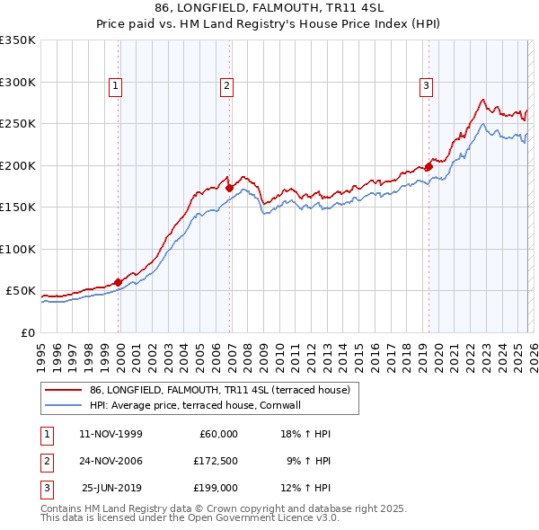 86, LONGFIELD, FALMOUTH, TR11 4SL: Price paid vs HM Land Registry's House Price Index