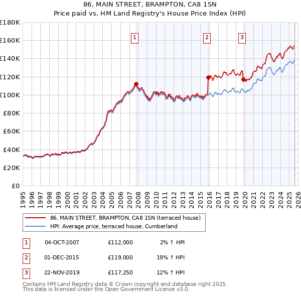 86, MAIN STREET, BRAMPTON, CA8 1SN: Price paid vs HM Land Registry's House Price Index