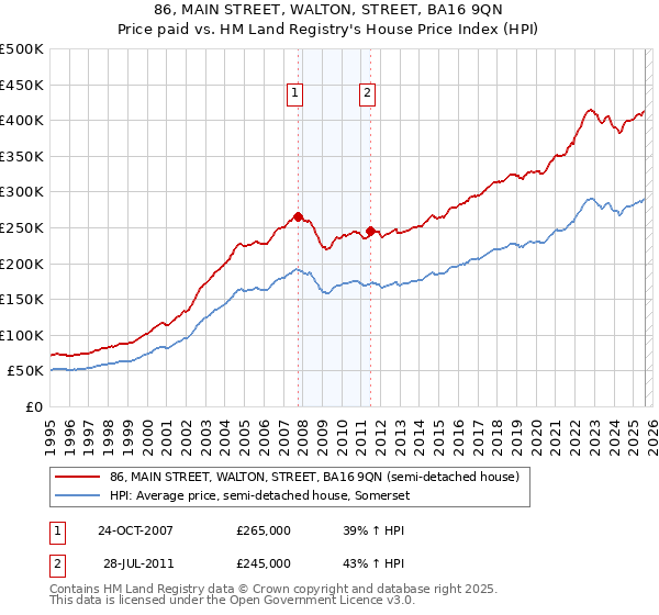 86, MAIN STREET, WALTON, STREET, BA16 9QN: Price paid vs HM Land Registry's House Price Index