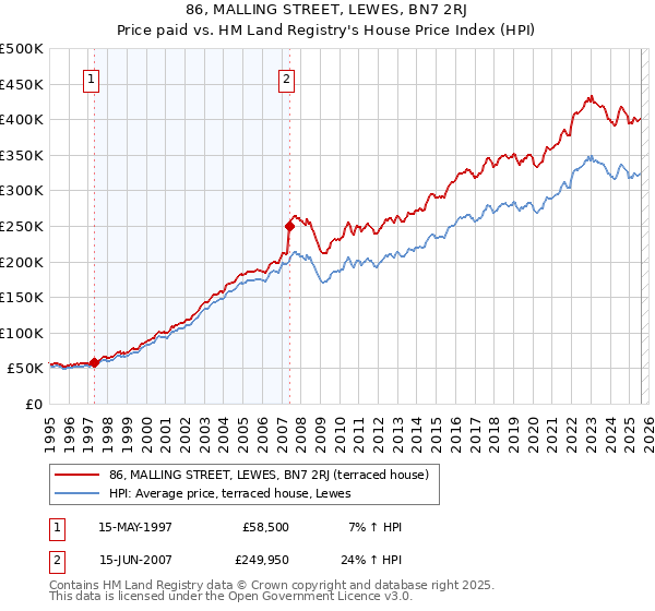 86, MALLING STREET, LEWES, BN7 2RJ: Price paid vs HM Land Registry's House Price Index