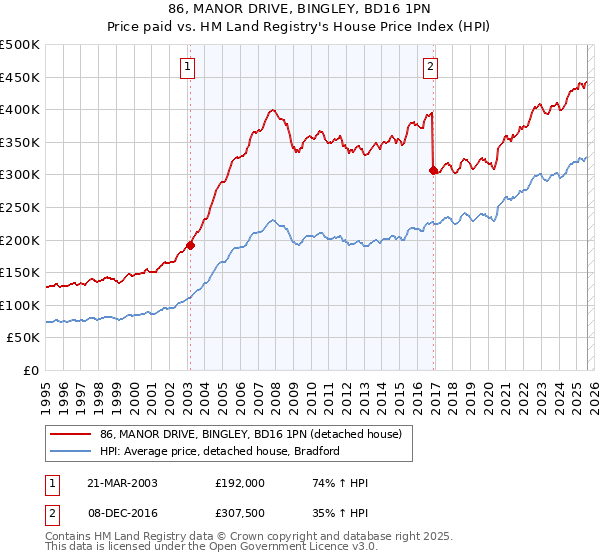 86, MANOR DRIVE, BINGLEY, BD16 1PN: Price paid vs HM Land Registry's House Price Index
