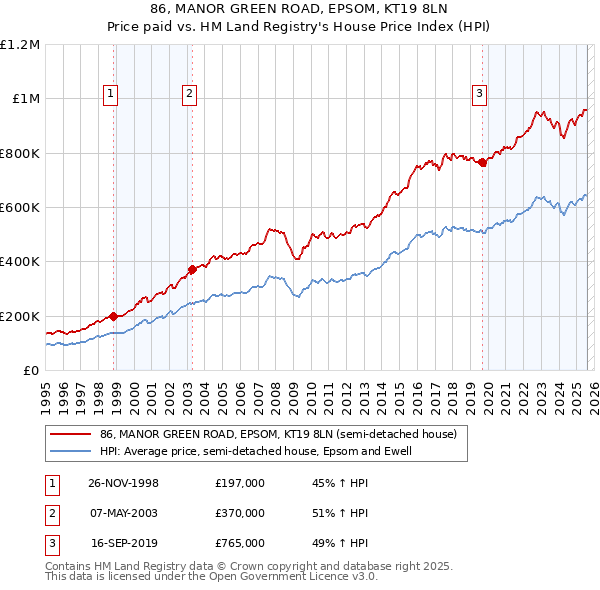 86, MANOR GREEN ROAD, EPSOM, KT19 8LN: Price paid vs HM Land Registry's House Price Index