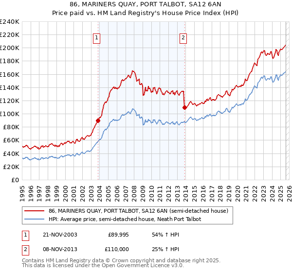 86, MARINERS QUAY, PORT TALBOT, SA12 6AN: Price paid vs HM Land Registry's House Price Index