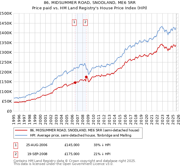 86, MIDSUMMER ROAD, SNODLAND, ME6 5RR: Price paid vs HM Land Registry's House Price Index